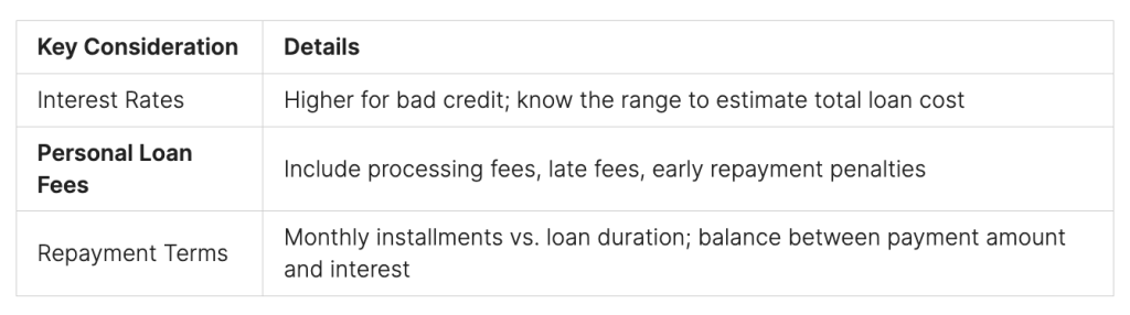 Loan Terms and Repayment Periods